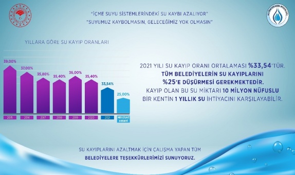 İçme Suyu Sistemlerindeki Su Kaybı Azalıyor İçme Suyu Sistemlerindeki Su Kaybı Azalıyor