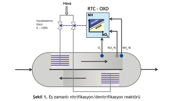 Atıksu Arıtma Tesislerinde Eş Zamanlı Nitrifikasyon/Denitrifikasyon Kontrolü Atıksu Arıtma Tesislerinde Eş Zamanlı Nitrifikasyon/Denitrifikasyon Kontrolü