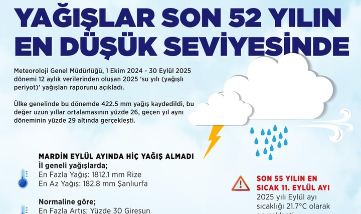 Yağışlar Son 52 Yılın En Düşük Seviyesine İndi Yağışlar Son 52 Yılın En Düşük Seviyesine İndi