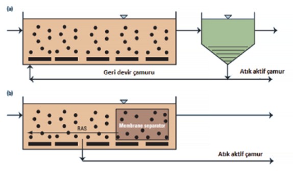 Mevcut Evsel Atıksu Arıtma Tesislerinin Membran Biyoreaktör Teknolojisi Kullanılarak Yenilenmesi ve İyileştirilmesi