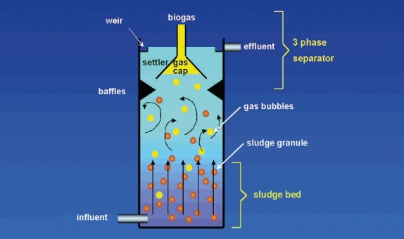Atıksuların Havasız Şartlarda Arıtımı Esasları (*) - 1. Bölüm