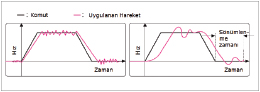 Yeni Nesil Servo Sürücü MR-J4'ün Tek Tuşla Ayarlanma Özelliği (One-Touch-Tuning)