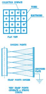 Endüstriyel Tesislerde Islak Elektrostatik Filtre (Wesp) Kullanarak Atık Gazların Temizlenmesi
