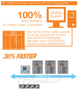 SACE Emax 2 OG Sistemlerinin IEC 61850 Entegrasyonu