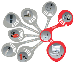 Veolia'dan Akıllı Su Şebeke Yönetimi