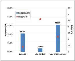Membranlar için KURIVERTER RC (Rejuvenation Agent) Genel Prosedürü Membranlar için KURIVERTER RC (Rejuvenation Agent) Genel Prosedürü